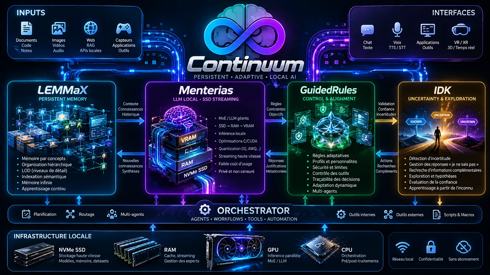 Continuum — schéma d'architecture